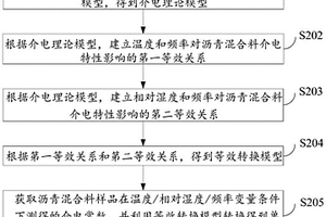 瀝青混合料的介電等效轉(zhuǎn)換方法、系統(tǒng)、設(shè)備及介質(zhì)