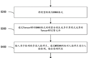 基于TensorRT加速深度學(xué)習(xí)圖像識(shí)別的方法、裝置及介質(zhì)