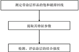 基于電磁感應(yīng)原理的涂層結(jié)合強(qiáng)度評(píng)估方法