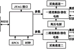 基于PXI轉(zhuǎn)串口通信的雙通道高頻脈沖激勵(lì)接收板卡