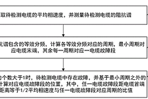 基于阻抗譜周期特征的電纜故障定位方法及系統(tǒng)