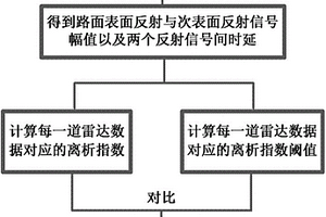 基于探地雷達(dá)的公路路面離析的評(píng)價(jià)方法