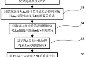 基于交流電磁場的水下結(jié)構(gòu)物腐蝕缺陷三維尺寸評估方法