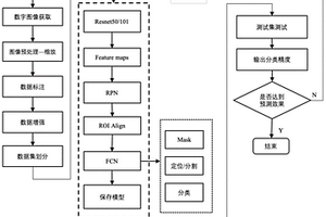 基于深度學(xué)習(xí)的冰鮮鯧魚(yú)新鮮度快速分級(jí)方法