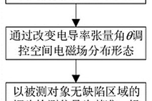 基于各向異性導電媒質(zhì)磁場調(diào)控的裂紋方向識別方法