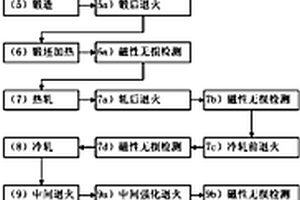 控制棒驅(qū)動機構(gòu)隔磁片用奧氏體不銹鋼板帶及其制備方法