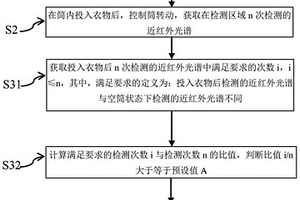 衣物材質(zhì)信息獲取方法及洗護(hù)裝置