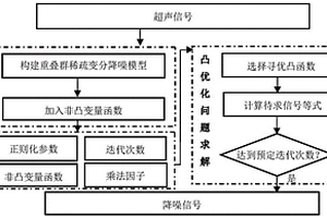 用于鋼錠超聲信號降噪的非凸變量重疊群稀疏變分方法