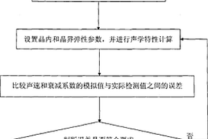 建立鑄造奧氏體不銹鋼等軸晶聲學特性計算模型的方法