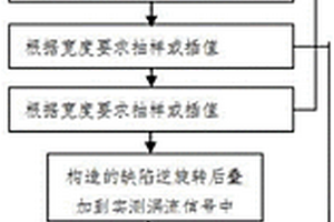 構(gòu)造具有特定缺陷的渦流信號的方法