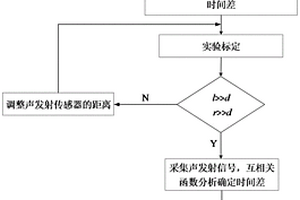 基于正方體陣列的聲發(fā)射源定位方法及系統(tǒng)