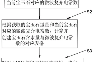 基于微波復(fù)介電常數(shù)的寶玉石含水量鑒別方法及系統(tǒng)