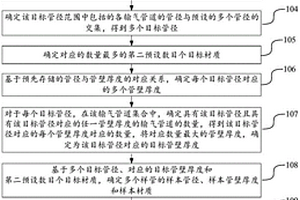 確定輸氣管道樣本的方法和裝置