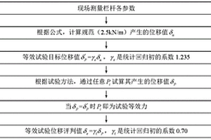 人行天橋欄桿結(jié)構(gòu)承載能力試驗評定方法