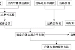 基于波-電協(xié)同的巖體宏觀力學參數(shù)獲取方法