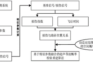 基于超聲導(dǎo)波的特征融合概率重建損傷定位成像方法