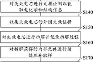 二次電池電芯的失效分析方法