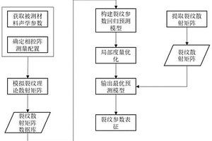 基于超聲相控陣的裂紋表征方法及裝置