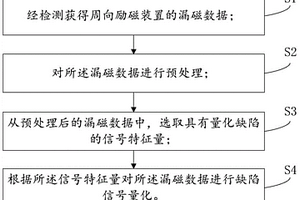 基于周向勵磁裝置的缺陷信號量化方法和系統(tǒng)