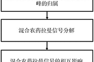 殘留混合農(nóng)藥的拉曼光譜信號(hào)分析方法