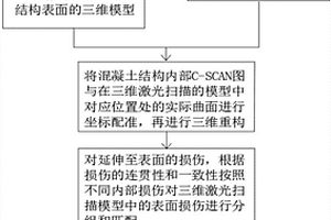 混凝土結(jié)構(gòu)表面及內(nèi)部損傷精細(xì)建模方法