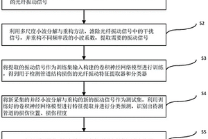 基于分布式光纖傳感和深度學(xué)習(xí)的管道早期損傷模式識別方法