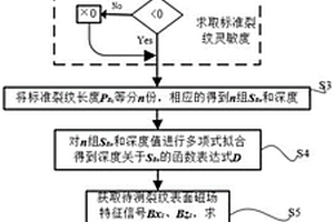 基于交流電磁場(chǎng)的水下導(dǎo)電金屬材料裂紋剖面重構(gòu)方法