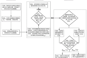 基于雙層分類算法的固廢塑料材質(zhì)識(shí)別方法