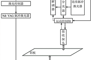 基于激光Lamb波頻率?波數分析的金屬板缺陷定位方法