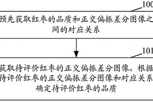 獲取紅棗品質的方法和裝置