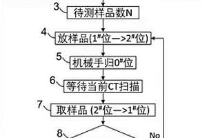 CT掃描的智能化換樣系統(tǒng)