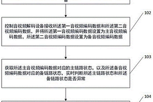 基于雙光纖的音視頻傳輸方法及系統(tǒng)