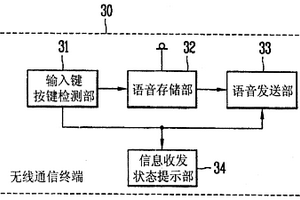 無線通信終端的語音輸入緩存裝置及方法