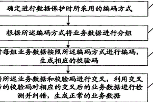 同步數(shù)字體系中的數(shù)據(jù)保護方法、裝置和通信設備