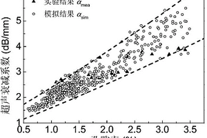 確認(rèn)碳纖維增強(qiáng)復(fù)合材料孔隙率與超聲衰減系數(shù)關(guān)系的方法