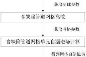 含缺陷鋼質(zhì)管道自漏磁場磁感應(yīng)強度的計算方法