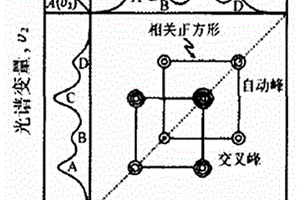 熒光光譜信息的提取方法