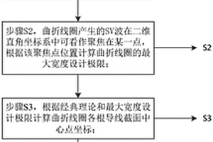 斜入射線聚焦SV波曲面曲折線圈的設(shè)計(jì)方法