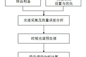 基于THz吸收譜和LOO?RELM算法的轉基因豆油快速鑒別方法