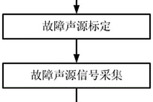 運動機構故障聲源位置的鑒別方法