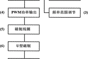 自動變頻一體化超強磁力探傷儀