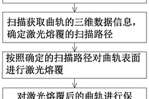 燒結(jié)環(huán)冷機曲軌激光熔覆修復方法