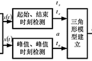 缺陷量化參數(shù)估計方法