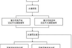 基于SVM算法的花椒產(chǎn)地和品種的近紅外光譜識別方法