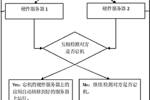 虛擬化集群雙層冗余架構(gòu)搭建方法