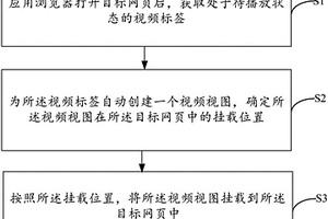 瀏覽器中視頻播放處理方法及裝置