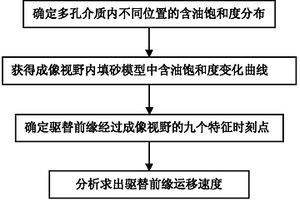 確定CO2混相驅(qū)油物理模擬中驅(qū)替前緣運移速度的方法