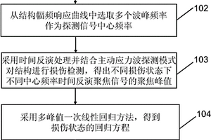 基于時(shí)反聚焦峰值的結(jié)構(gòu)損傷多峰值回歸評(píng)估方法