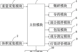 智能醫(yī)院藥學(xué)配藥信息處理系統(tǒng)及方法