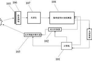 基于高重頻納秒脈沖激光器的便攜式遠(yuǎn)程拉曼光譜系統(tǒng)